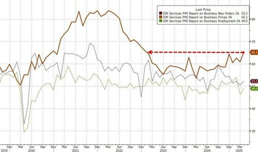 ism services survey surprises to upside as prices paid surge