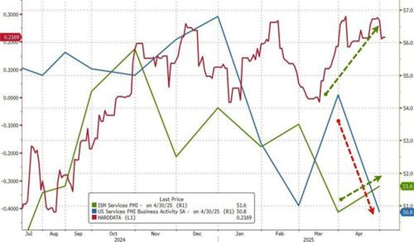 ism services survey surprises to upside as prices paid surge