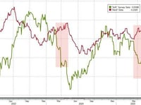 ISM Services Survey Surprises To Upside As Prices Paid Surge