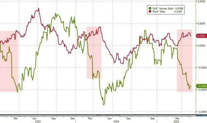 ism services survey surprises to upside as prices paid surge