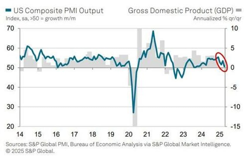 ism services survey surprises to upside as prices paid surge