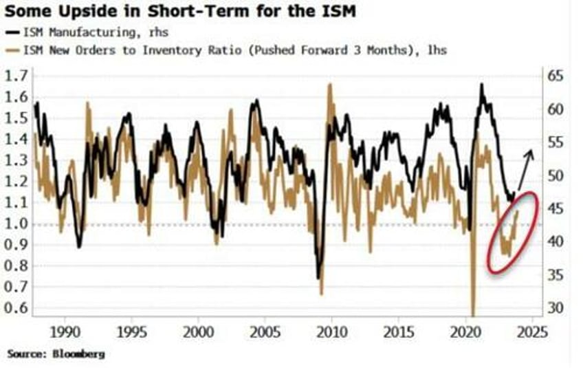 ism shows why stocks will soon run into resistance