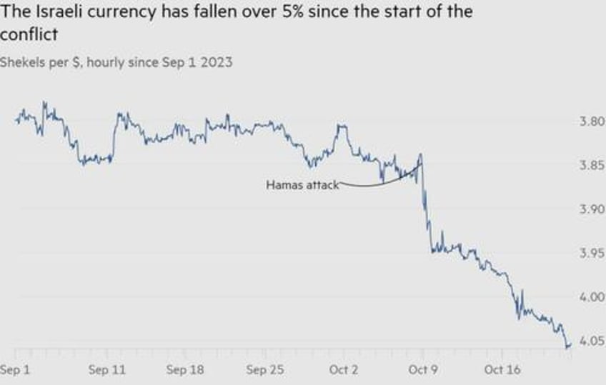 israel economy hammered by war with hamas central bank holds rate at 475