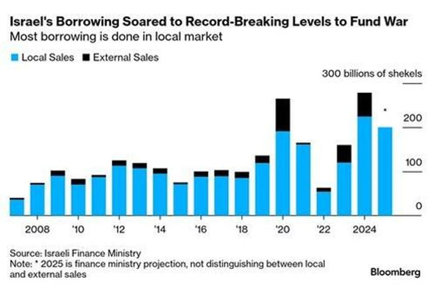 israel has sold record amount of debt in us since gaza war erupted