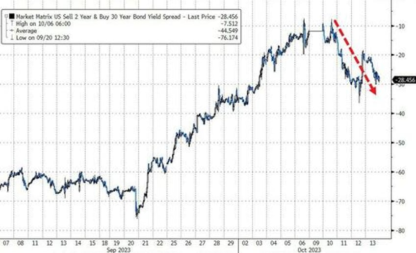 israel inflation spark big week for bonds bullion black gold