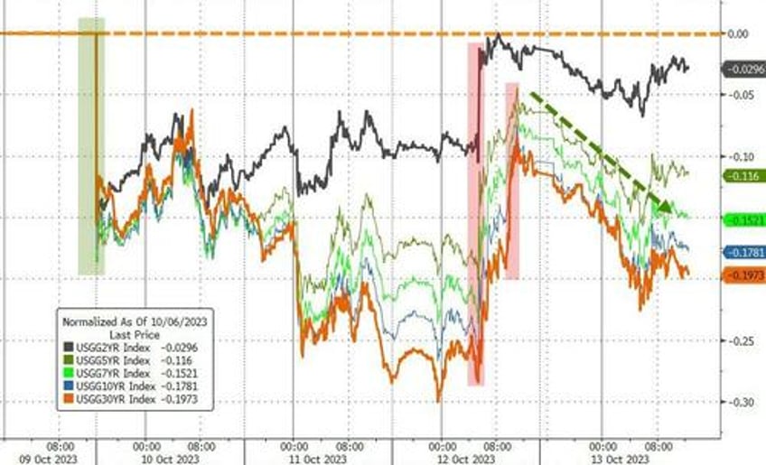 israel inflation spark big week for bonds bullion black gold