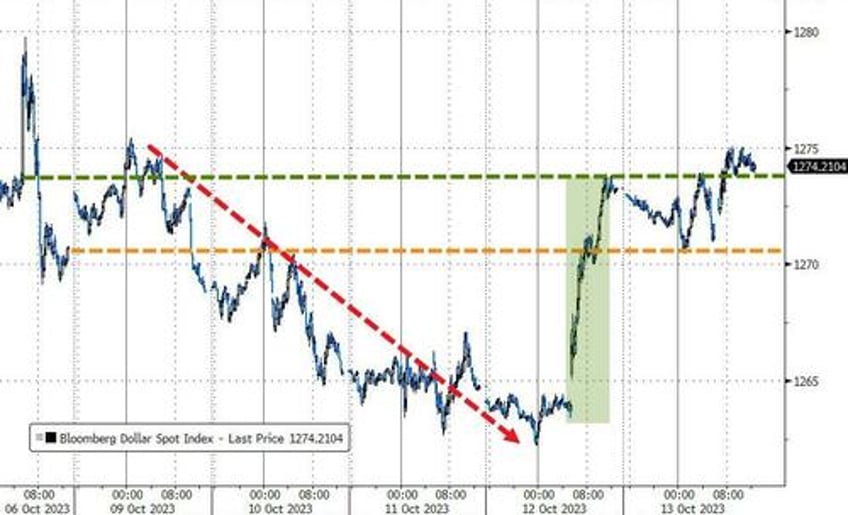 israel inflation spark big week for bonds bullion black gold