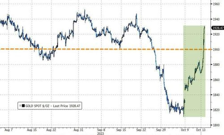 israel inflation spark big week for bonds bullion black gold