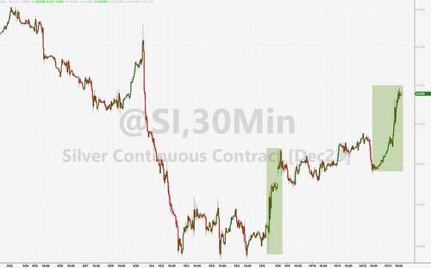 israel inflation spark big week for bonds bullion black gold