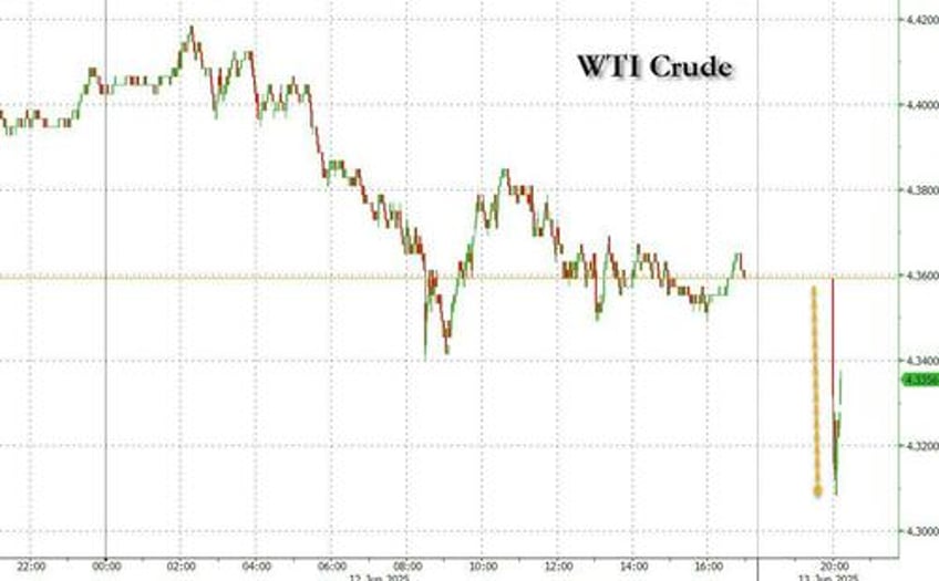 israel launches airstrikes on tehran stock futures plunge oil and gold soar