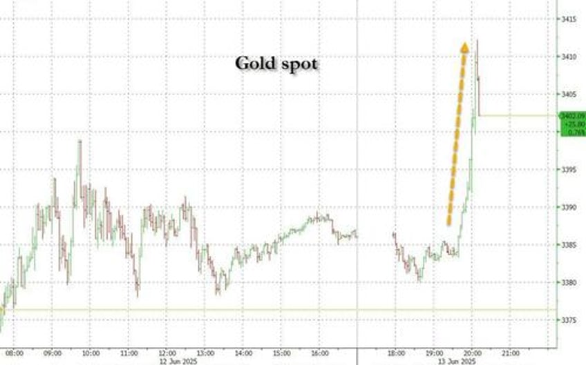 israel launches airstrikes on tehran stock futures plunge oil and gold soar