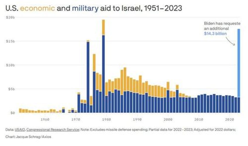 israel pressures us for more apache helicopters even while owning up to mass civilian casualty airstrikes