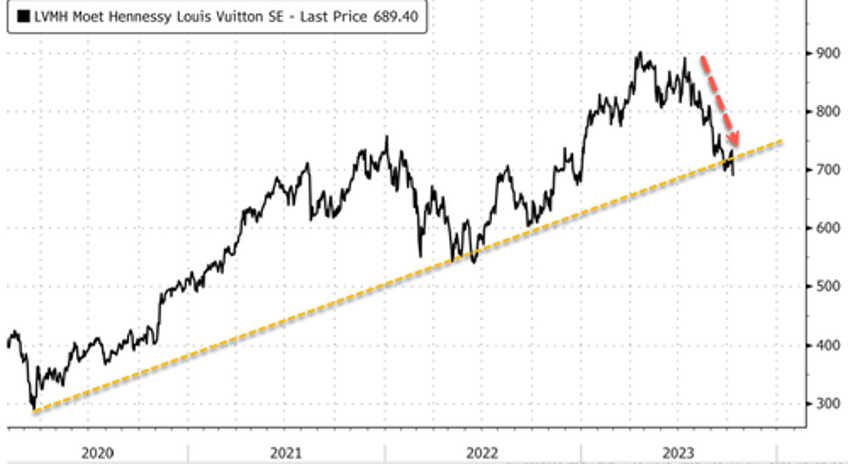 it aint gucci lvmh shares tumble as luxury bubble unravels 