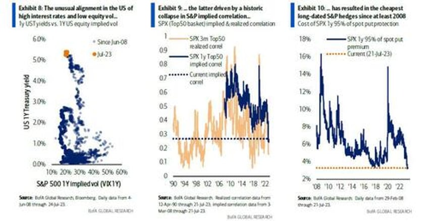 it has never been cheaper to hedge against a market crash