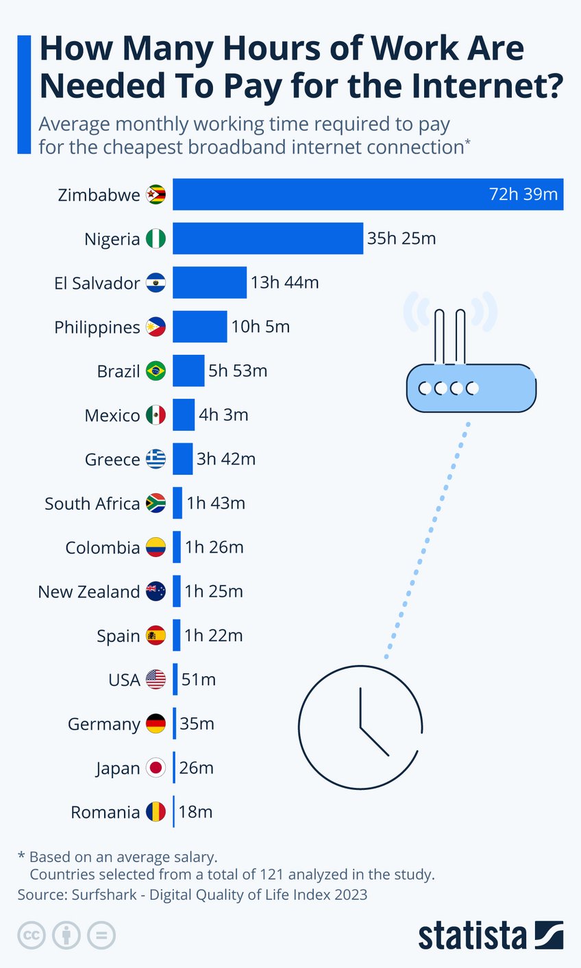 it takes 72 hours work to earn enough to pay for the internet in zimbabwe