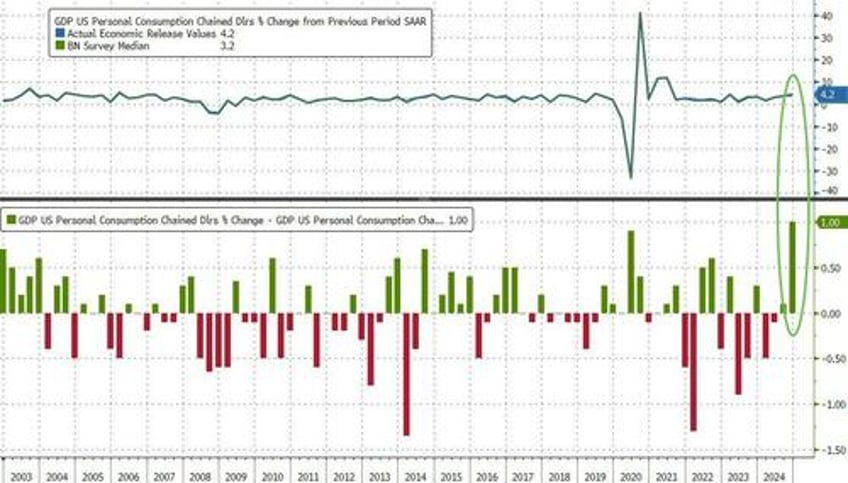 it took 58 in debt to generate 1 of us growth in the fourth quarter