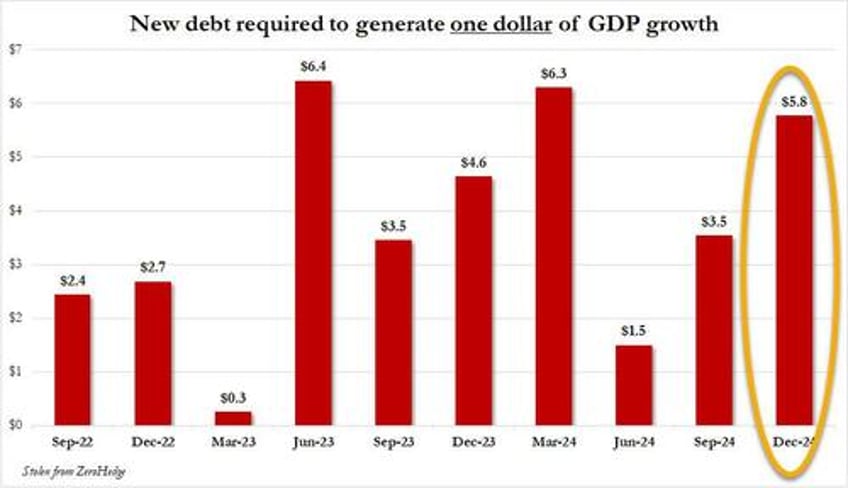 it took 58 in debt to generate 1 of us growth in the fourth quarter