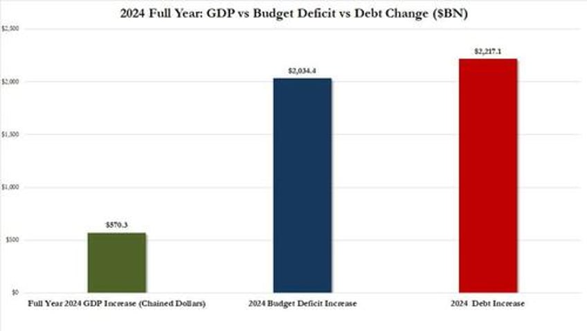 it took 58 in debt to generate 1 of us growth in the fourth quarter