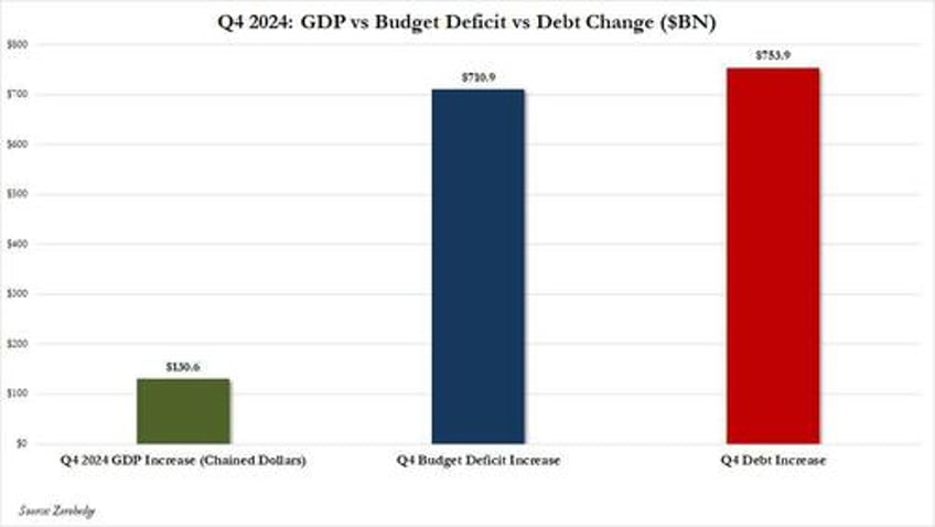 it took 58 in debt to generate 1 of us growth in the fourth quarter