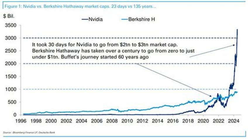 it took nvidia 23 days to add 1 trillion in market cap berkshire hathaway hasnt managed that in 60 years