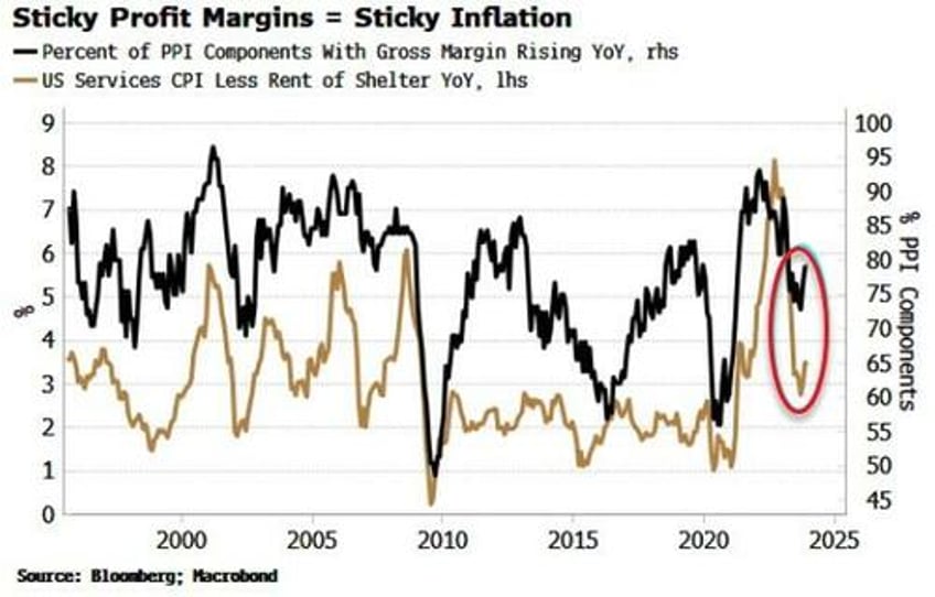 it will take a lot to talk market down from rate cuts