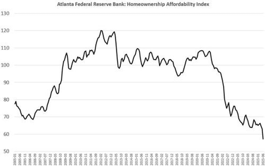 it will take more than low interest rates to make houses affordable