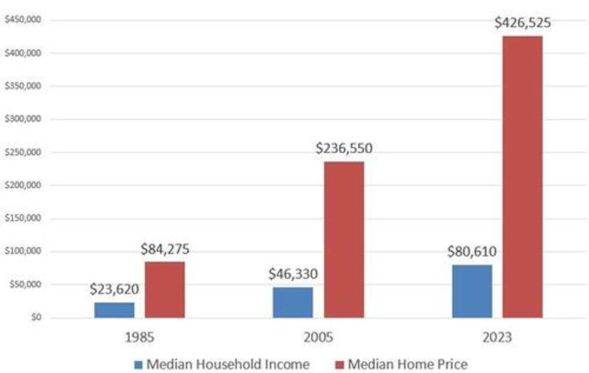 it will take more than low interest rates to make houses affordable