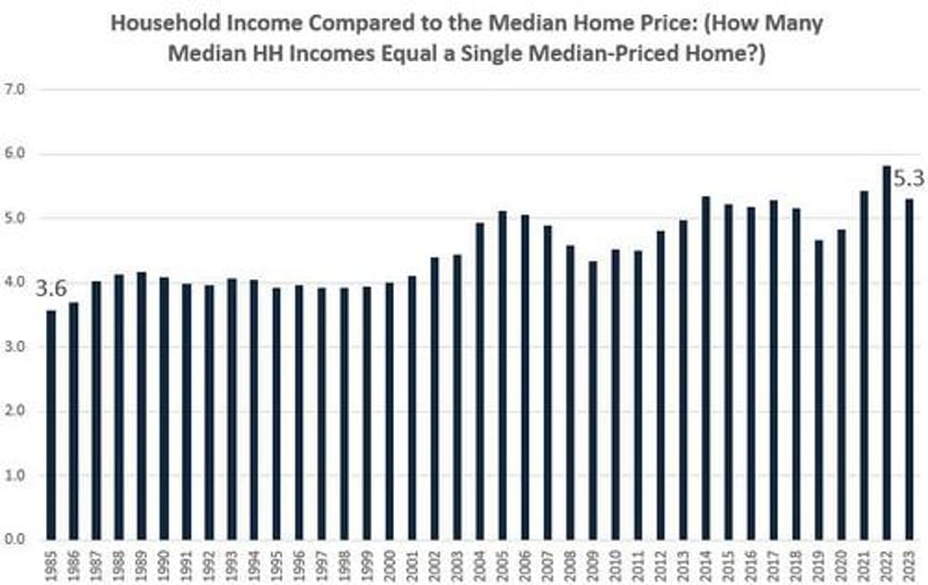 it will take more than low interest rates to make houses affordable