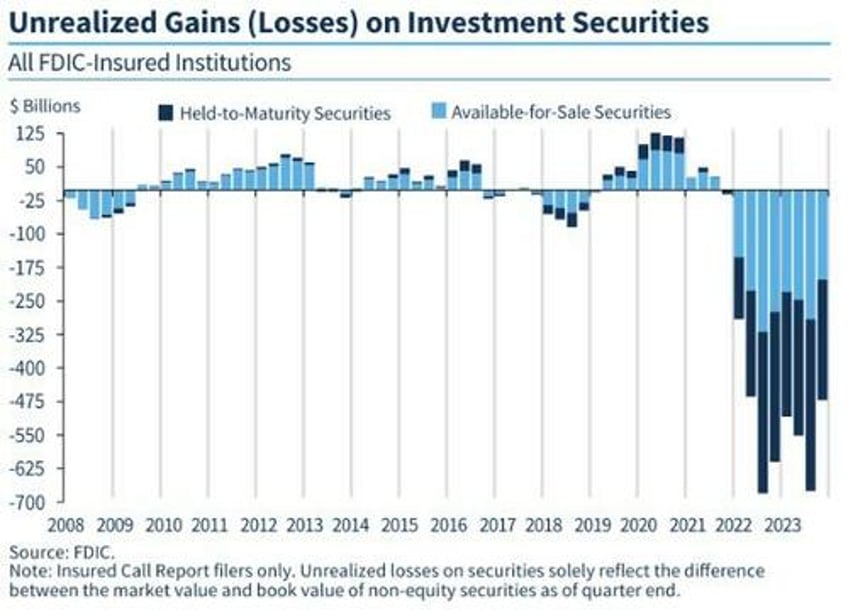 it wont be a shock to see another bank fail soon