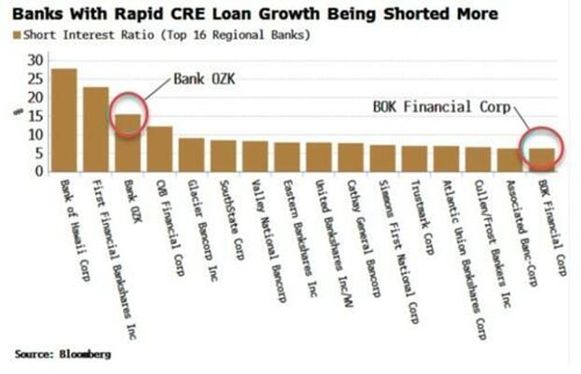 it wont be a shock to see another bank fail soon