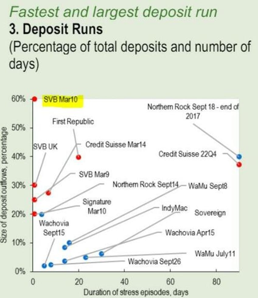 it wont be a shock to see another bank fail soon