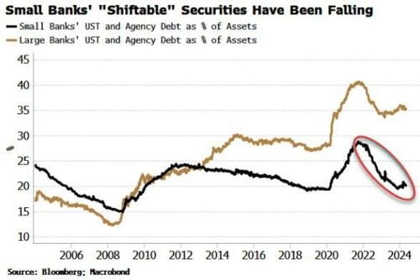 it wont be a shock to see another bank fail soon