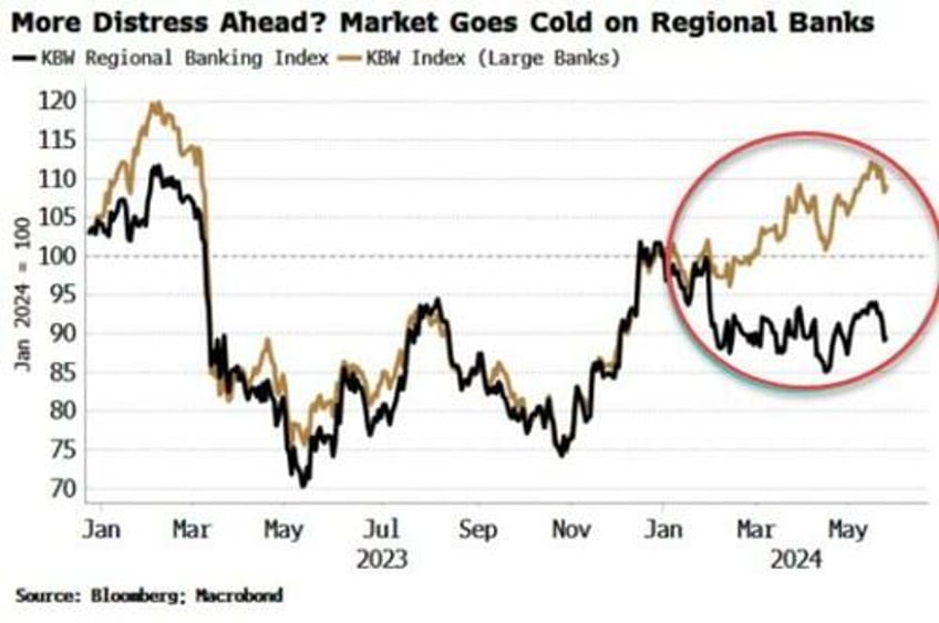 it wont be a shock to see another bank fail soon