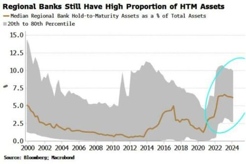 it wont be a shock to see another bank fail soon