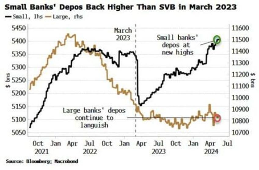 it wont be a shock to see another bank fail soon