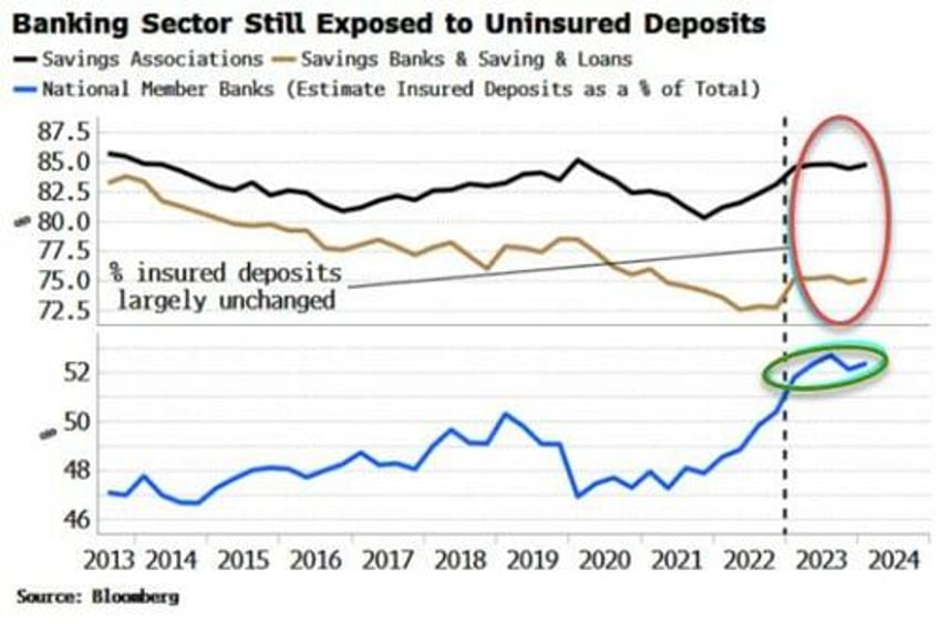 it wont be a shock to see another bank fail soon