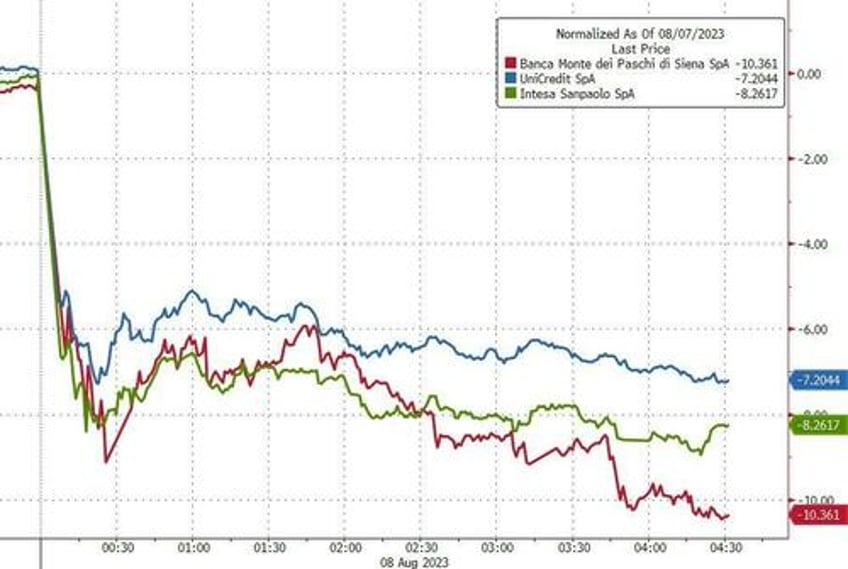 italian bank shares plunge after populist government introduces windfall tax