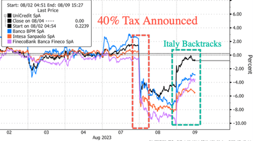 italy backtracks on windfall bank tax to prevent further market turmoil