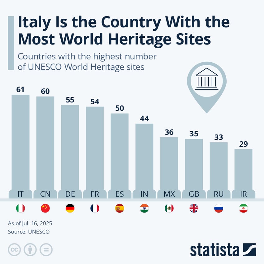 Infographic: Italy Is the Country With the Most World Heritage Sites | Statista