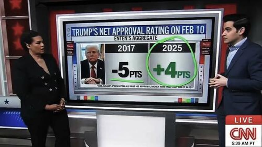 its a different world cnn admits trump is massively more popular now than first term