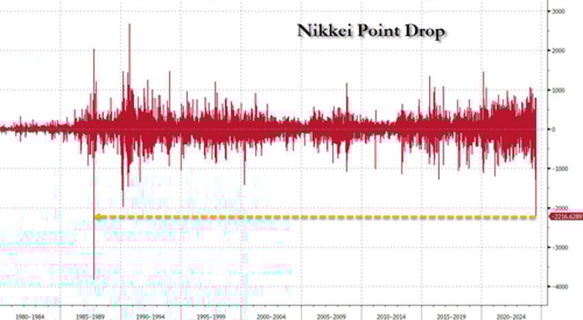 its a disaster japanese stocks suffer biggest point drop since black monday