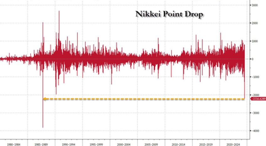 its a disaster japanese stocks suffer biggest point drop since black monday