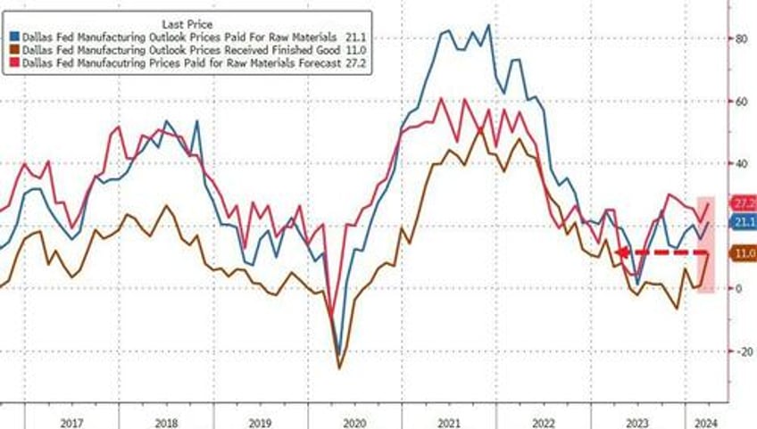its a far deeper recession than publicized dallas fed manufacturing survey screams stagflation