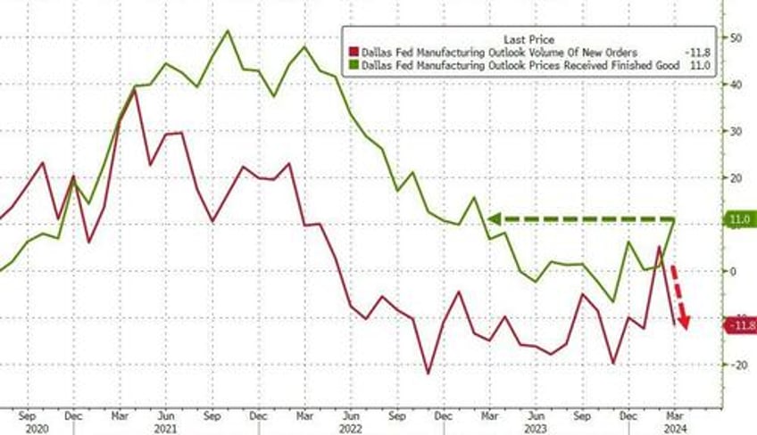 its a far deeper recession than publicized dallas fed manufacturing survey screams stagflation