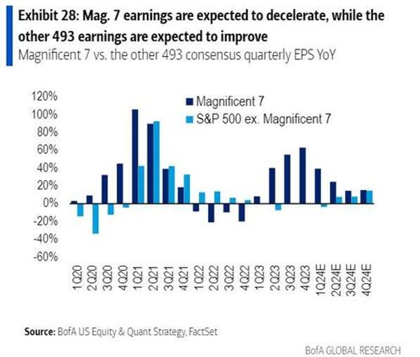 its all about mag 7 earnings without them sp profit growth is negative