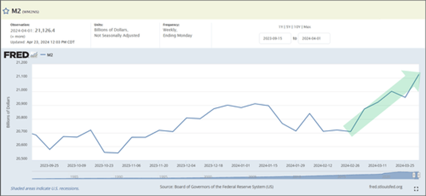 M2 Money Supply Not Seasonally Adjusted