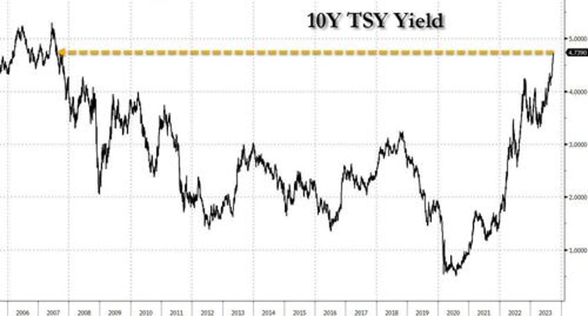 its deja vu all over again futures tumble as yields surge