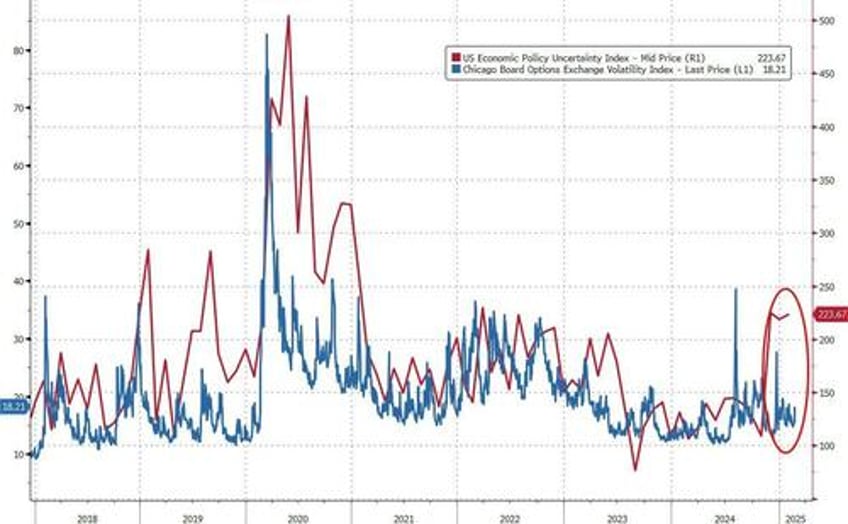 its easy to blame policy noise but us growth is weakening goldman trader reflects on a few things that stood out this week