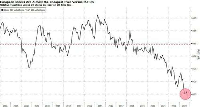 its getting hard to make a bull case for europe