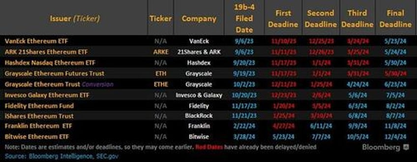 its happening ethereum etf bidders amend sec filings list at dtcc